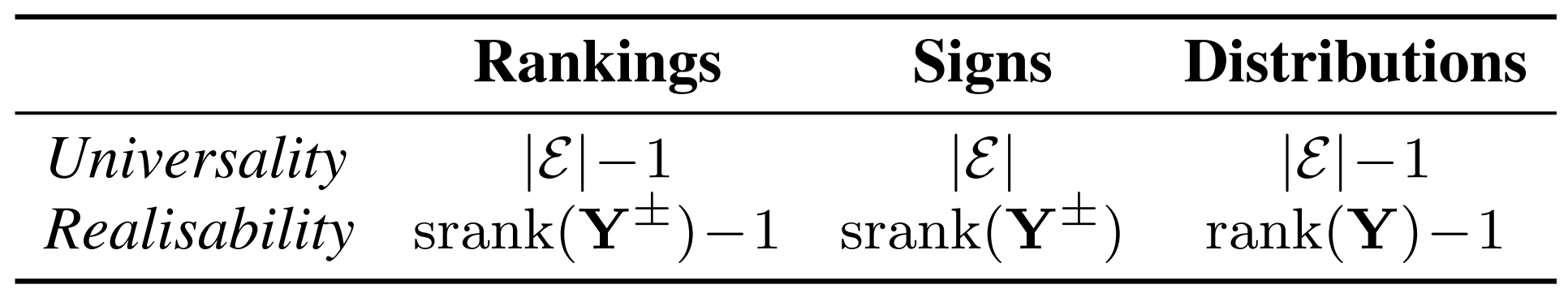 Necessary embedding dimensions table